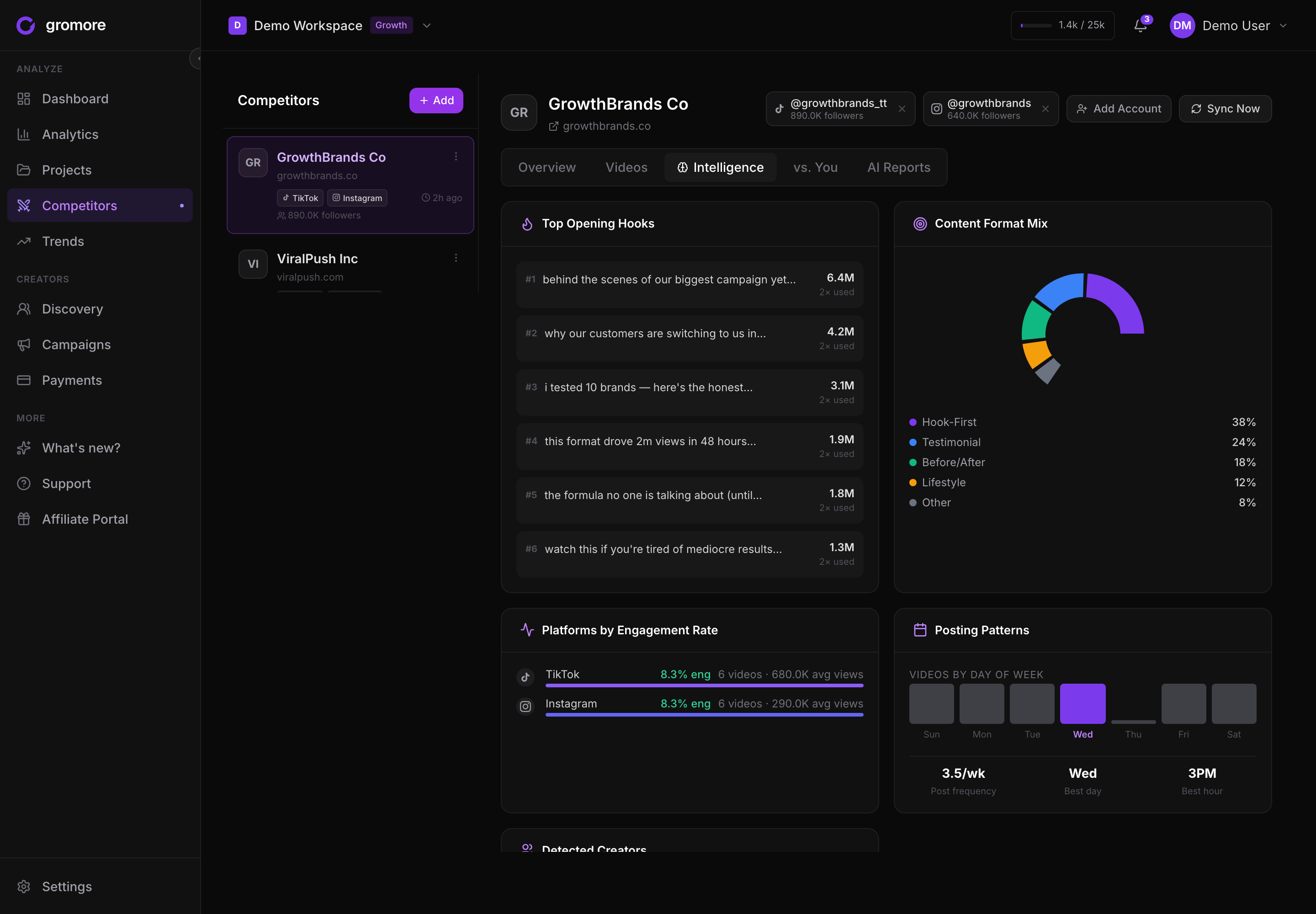 Gromore's competitor Intelligence tab, listing the competitor's top-performing opening hooks ranked by view count alongside a breakdown of their content-format mix.