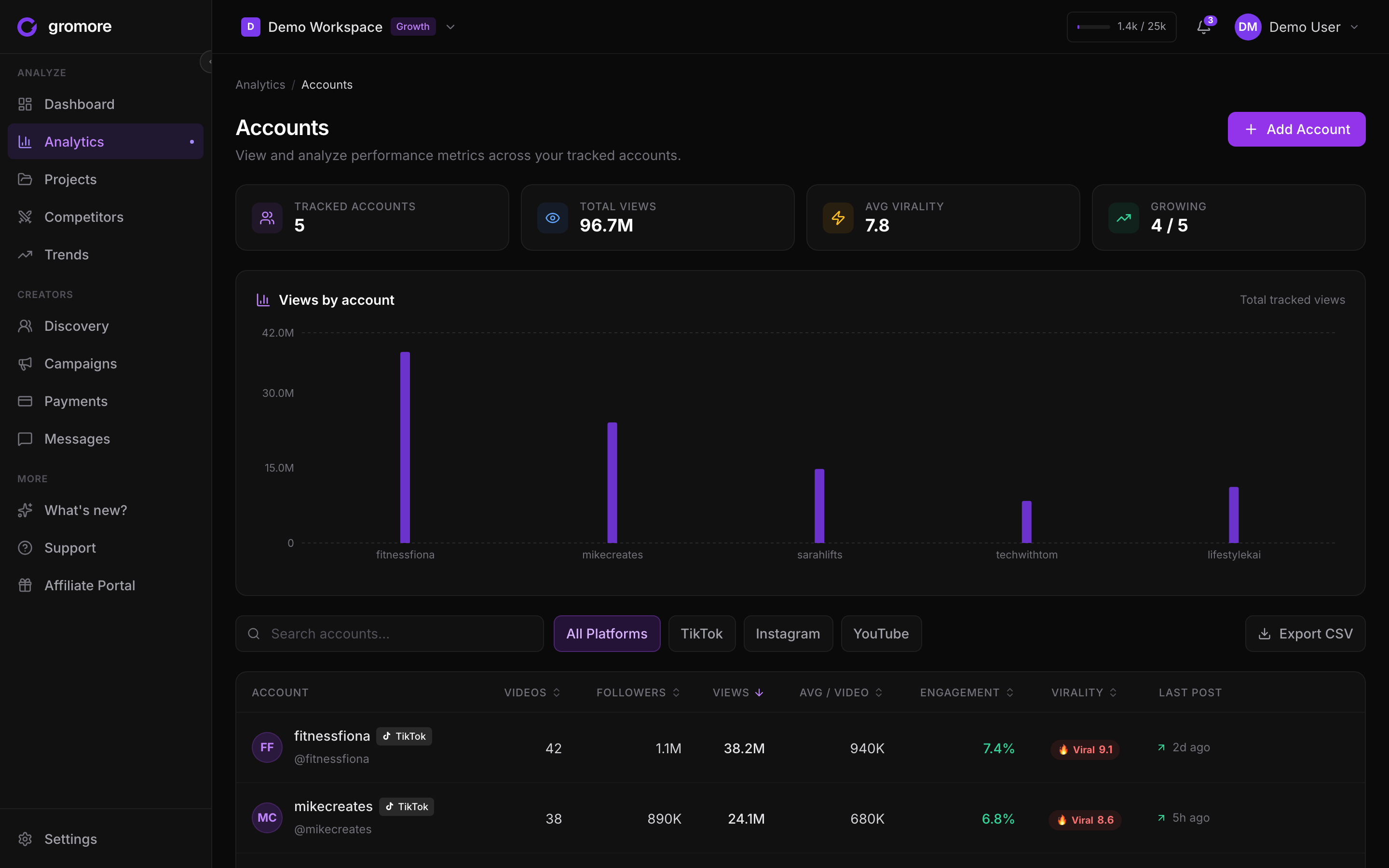 Gromore Accounts view listing tracked creator accounts with platform, followers, views and engagement