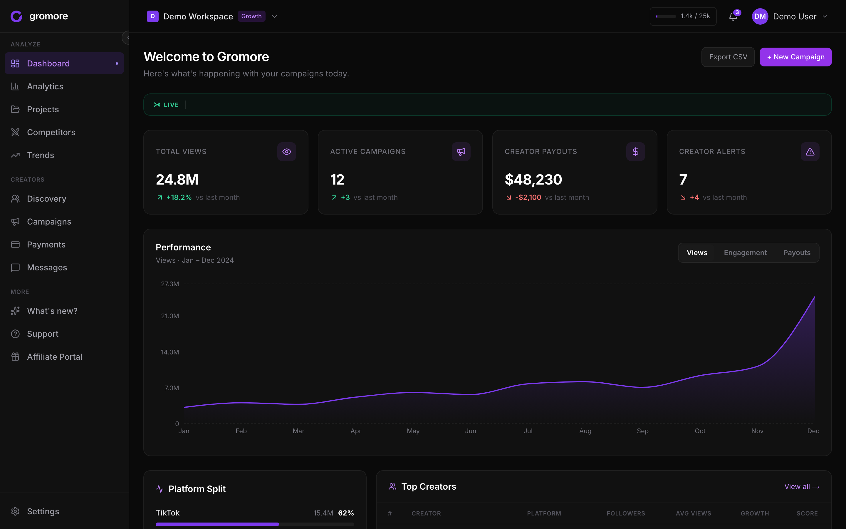 Gromore dashboard showing KPI cards, a performance chart, platform split and top creators