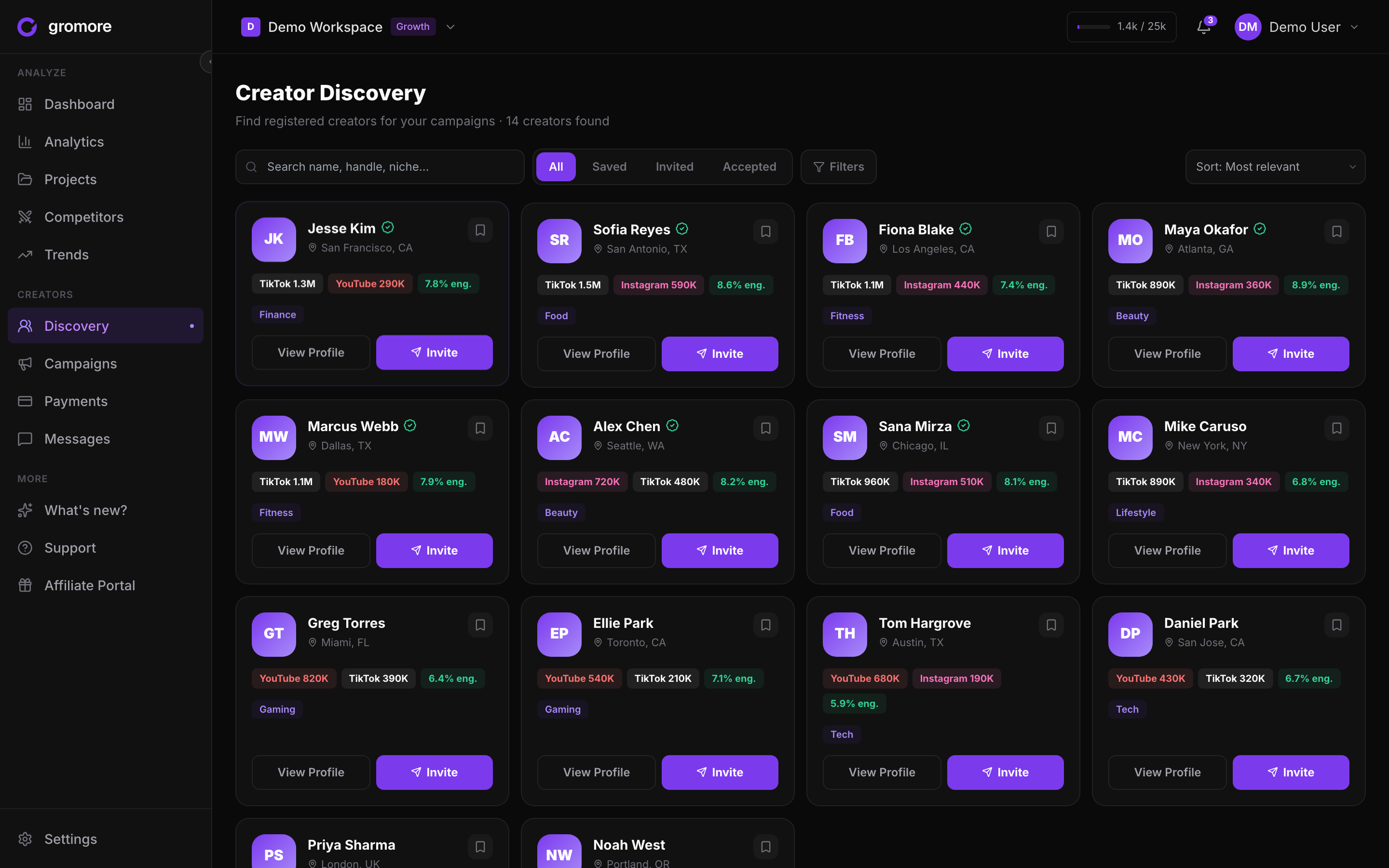 Gromore Creator Discovery marketplace with creator cards, platforms and engagement
