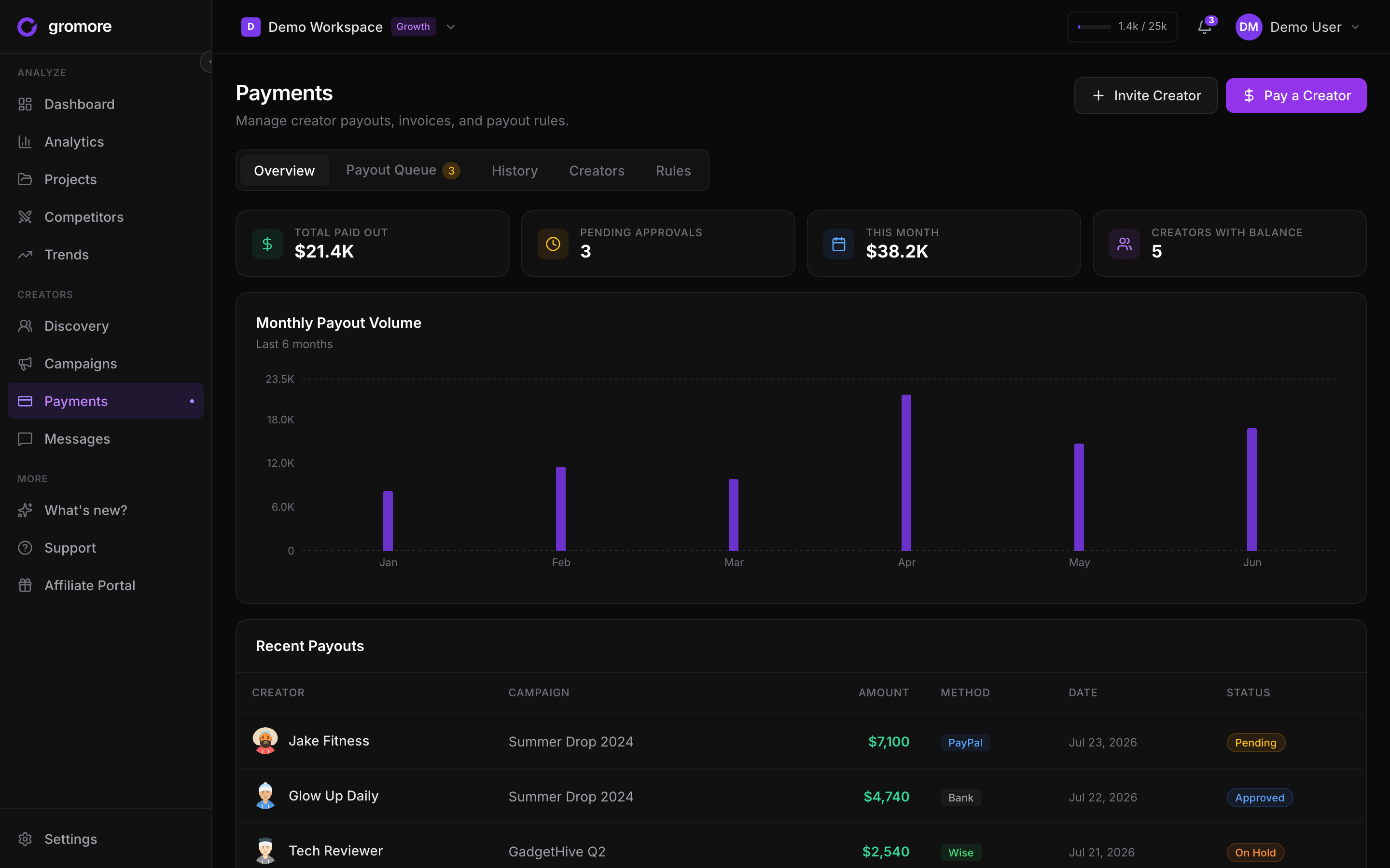 Gromore Payments overview with total paid out, pending approvals and a monthly payout chart
